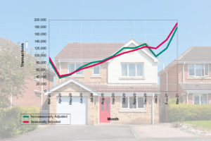 House prices continue to surge upwards