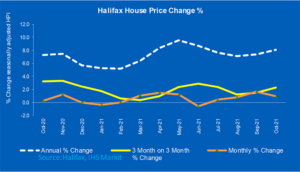 House prices; the only way is up