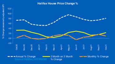 Halifax Price Index