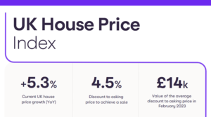 Property sellers discount on average £14,100 to achieve a sale