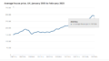 Gradual UK House Price Drop Continues, Soft Landing Remains Possible