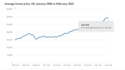 Gradual UK House Price Drop Continues, Soft Landing Remains Possible