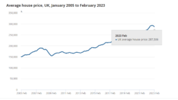 Gradual UK House Price Drop Continues, Soft Landing Remains Possible