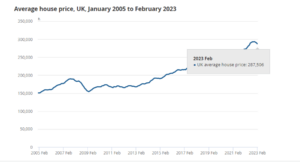 Gradual UK House Price Drop Continues, Soft Landing Remains Possible