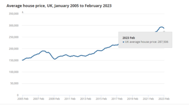Gradual UK House Price Drop Continues, Soft Landing Remains Possible
