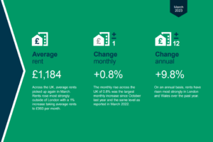 Continued Nationwide Surge in UK Rental Prices