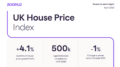 UK housing market on track for 1 million sales as supply boosts sales activity, says Zoopla