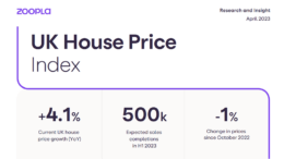 UK housing market on track for 1 million sales as supply boosts sales activity, says Zoopla