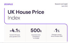 UK housing market defies weak demand as supply boosts sales activity, says Zoopla