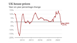 House Prices Show Slight Recovery, But Uncertainty Remains