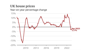 House Prices Show Slight Recovery, But Uncertainty Remains