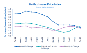 UK House Prices Teeter on the Edge as Annual Growth Stalls in April