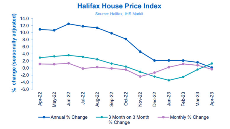 UK House Prices Teeter on the Edge as Annual Growth Stalls