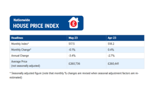 Potential Mortgage Rate Increase May Trigger More Than Just a Dip in House Prices