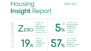 Resilient Property Market Defies Economic Headwinds, Reveals Propertymark's June 2023 Report