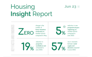 Resilient Property Market Defies Economic Headwinds, Reveals Propertymark’s June 2023 Report