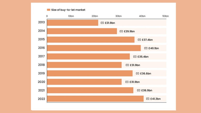 Buy-to-Let Mortgage Market Flourishes, Touching £41.3 Billion in Value, Reveals Research