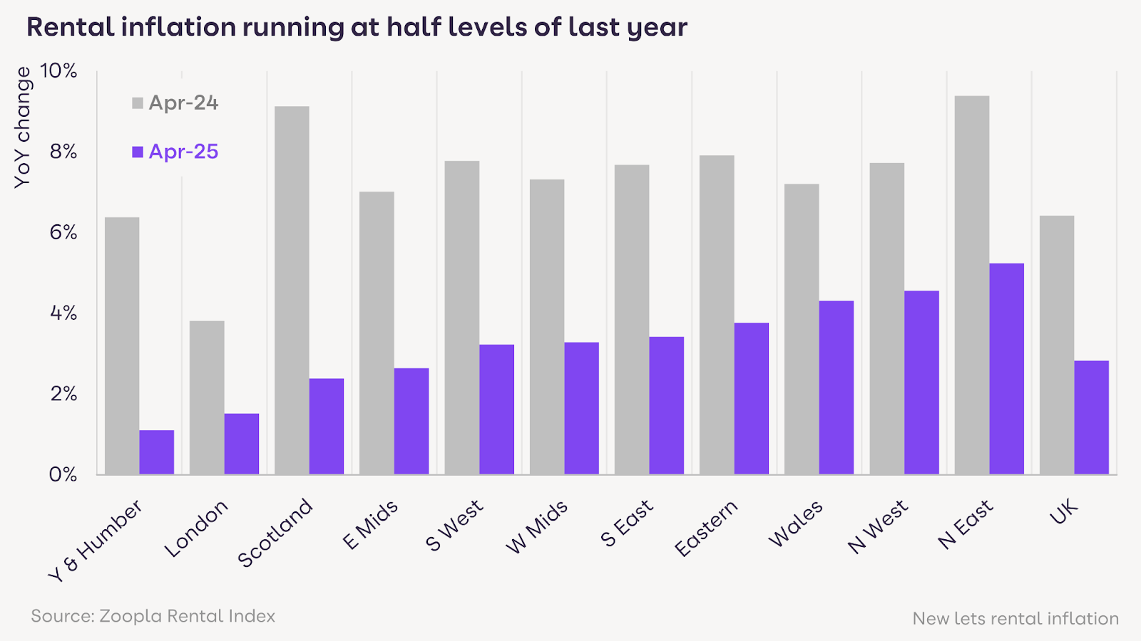 Rental growth slows to four-year low but supply pressures keep market tight Landlord Knowledge