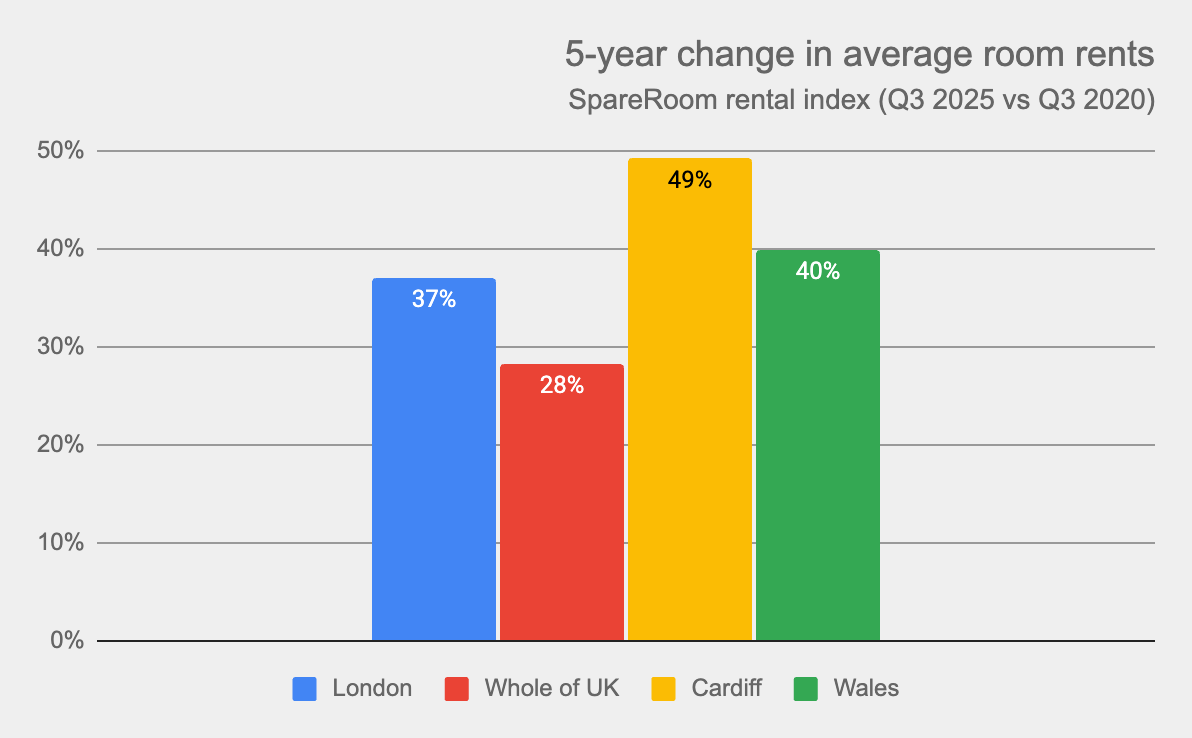 Room rent growth in Wales outstrips UK average by wide margin Landlord Knowledge Room rent growth in Wales outstrips UK average by wide margin Landlord Knowledge