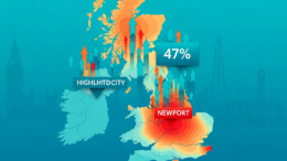 Newport leads UK rent increases with 47 percent rise