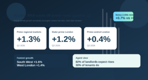 Savills: RRA costs lift prime rents again in Q2