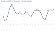 Annual London rental price movement to July 2026