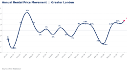 Annual London rental price movement to July 2026
