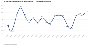 Hello Neighbour: London asking rents rise 8.7% as July demand drops