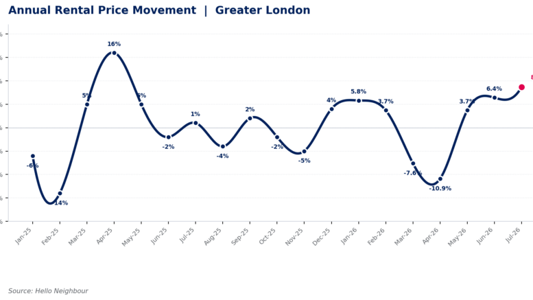 Annual London rental price movement to July 2026