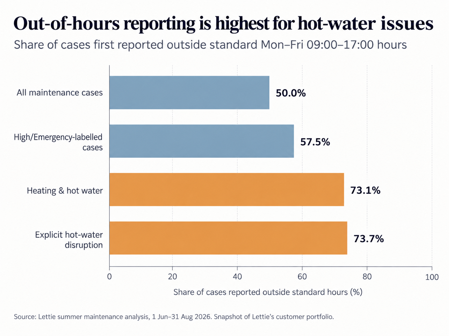 Lettie: 73.7% of hot-water reports arrive out of hours Landlord Knowledge Lettie: 73.7% of hot-water reports arrive out of hours Landlord Knowledge