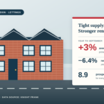 Knight Frank: prime outer London rents rise 3%